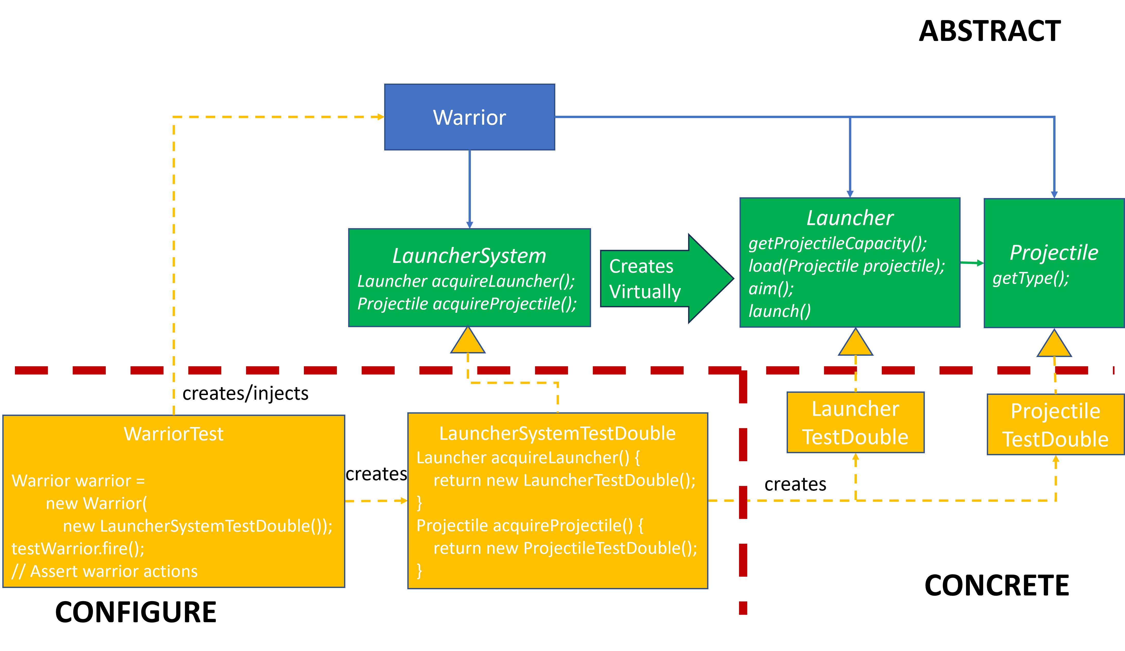 Adding Testing Configurer