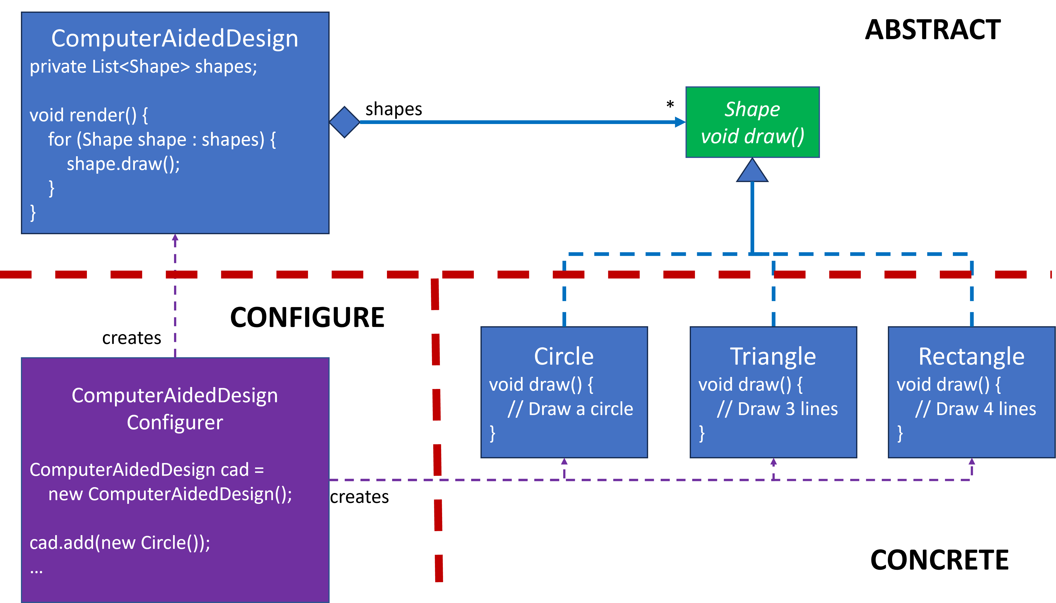 Strategy with Configurer and design boundaries