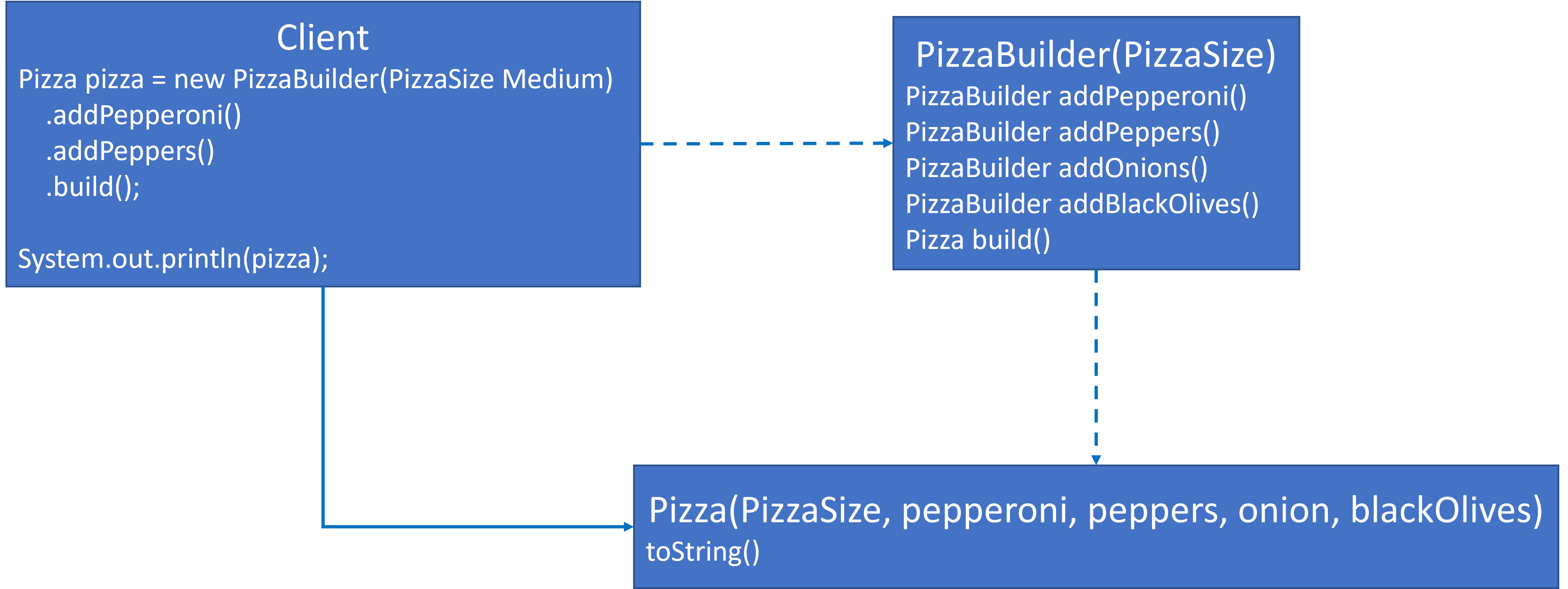 Pizza/PizzaBuilder decoupling