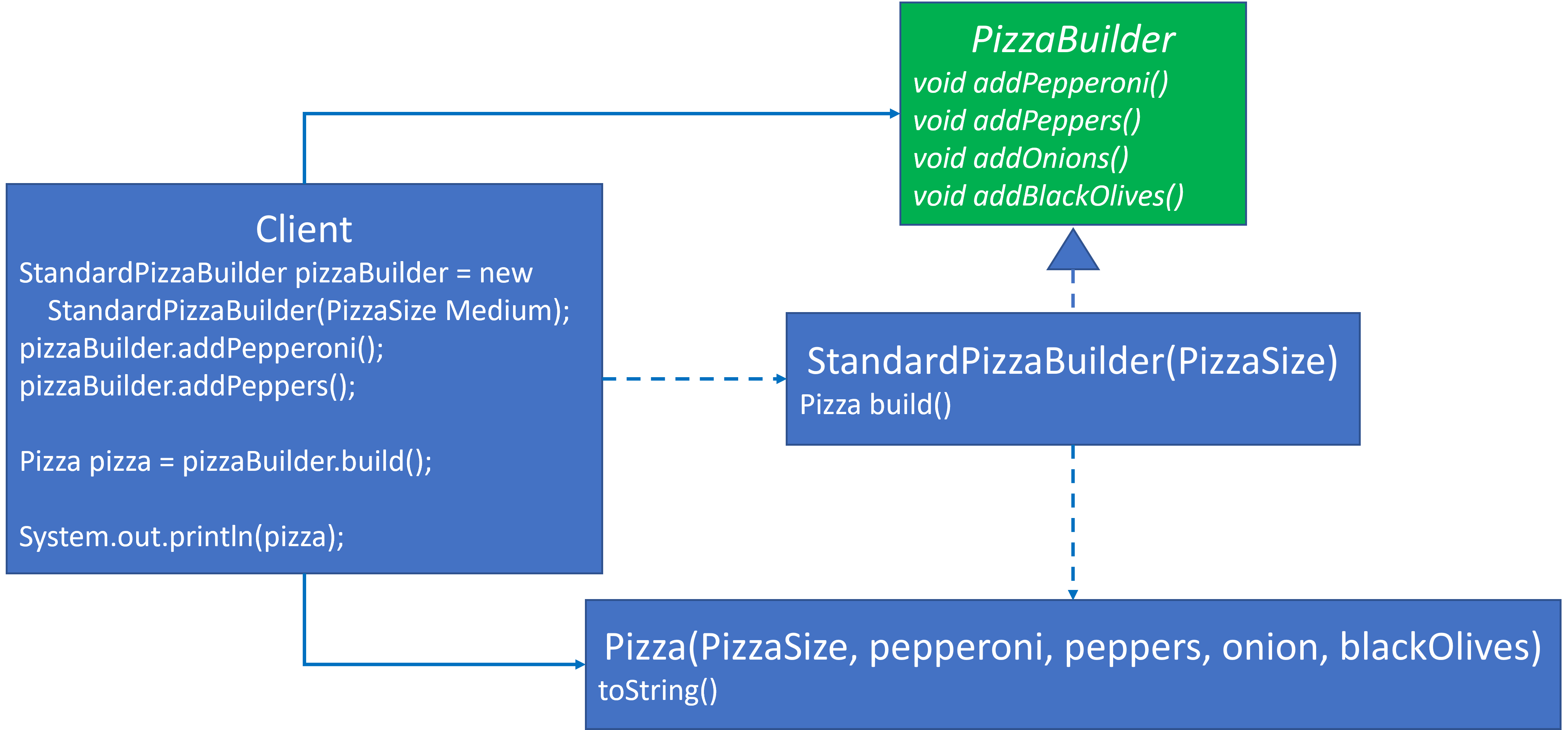PizzaBuilder Interface