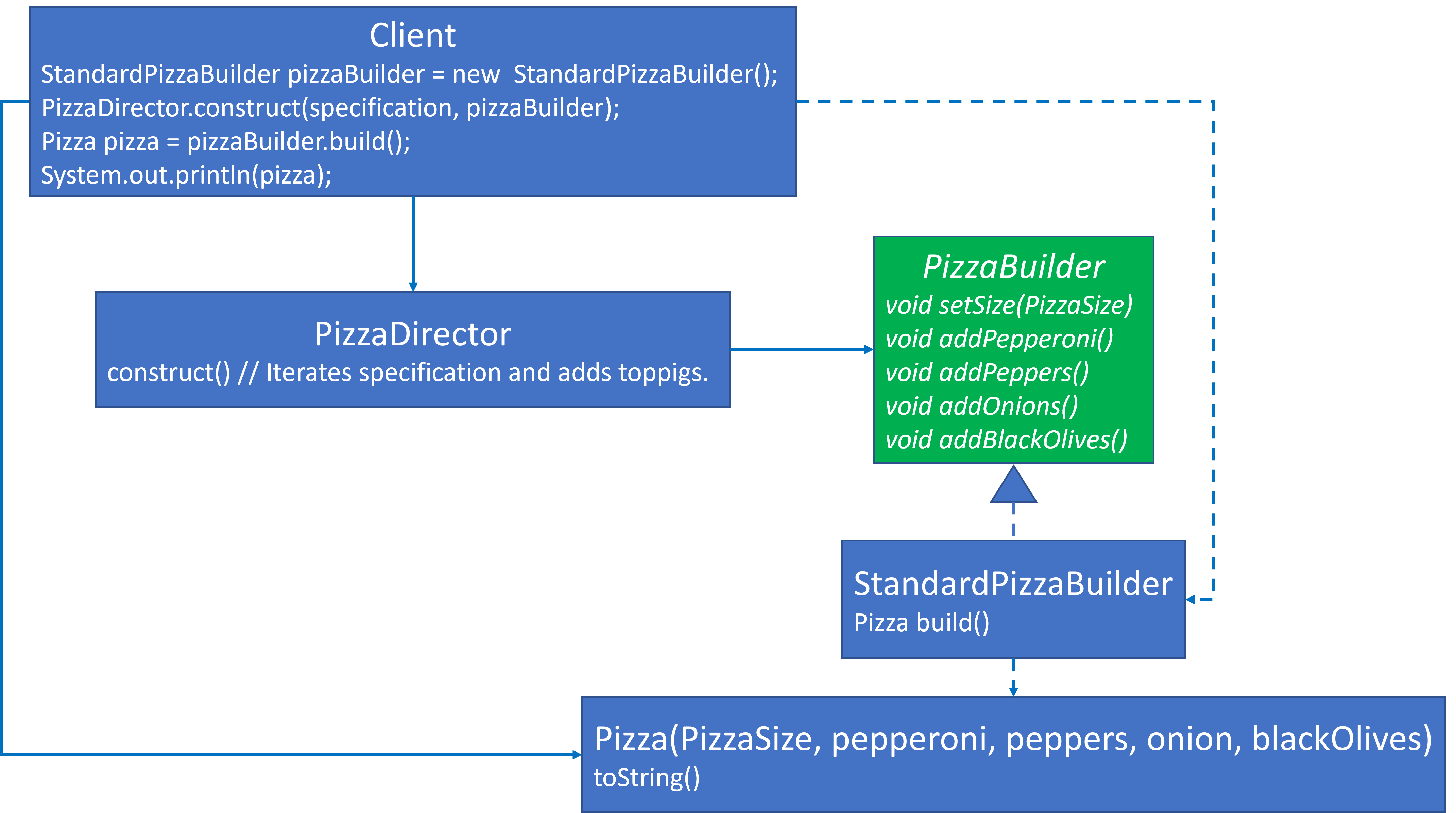 Complete Design with PizzaDirector