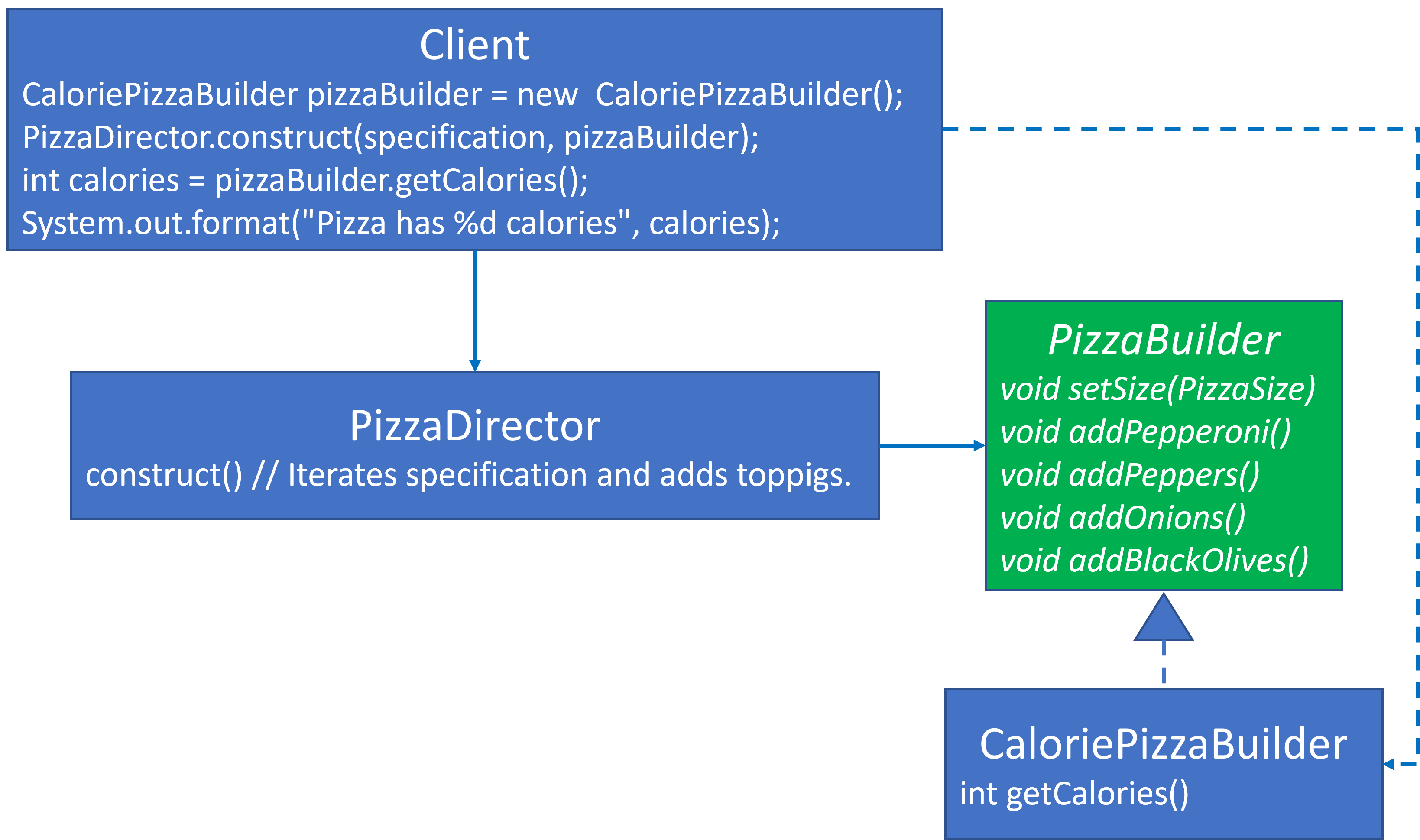CaloriePizzaBuilder