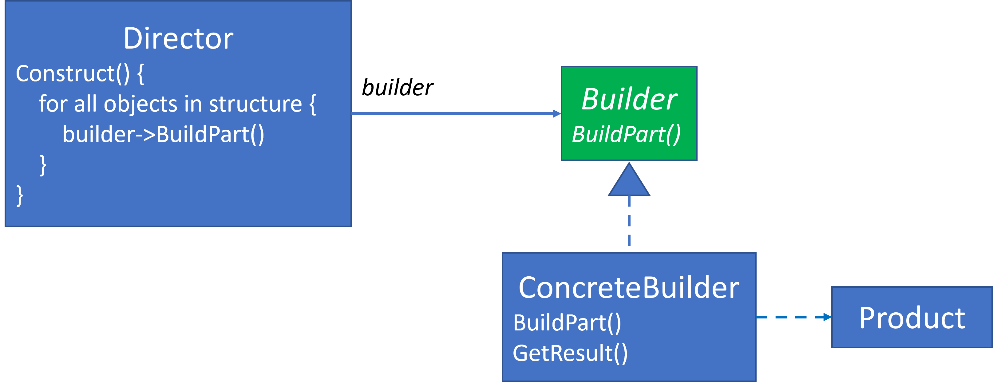 General Builder by GoF