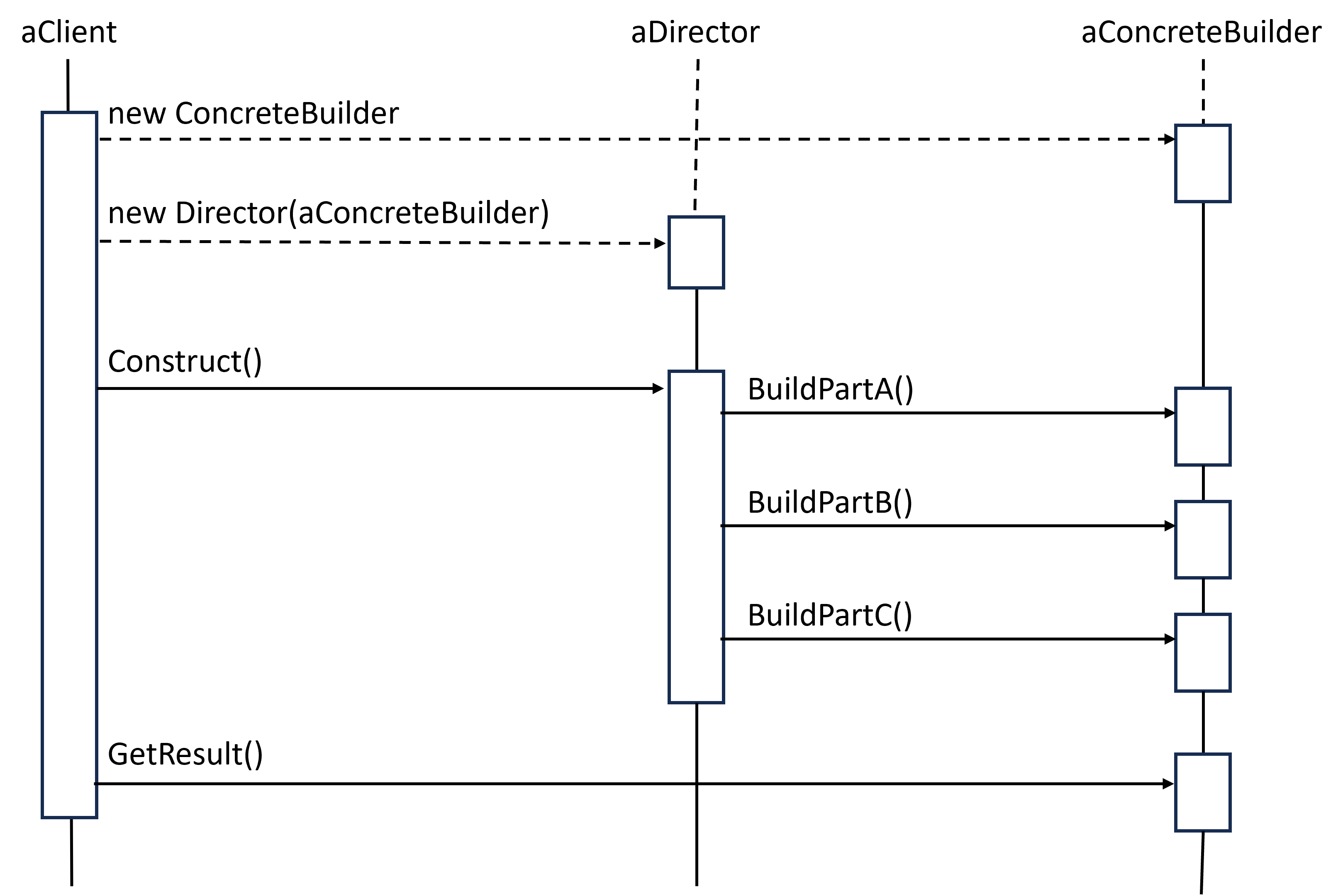 Builder Sequence Diagram by GoF