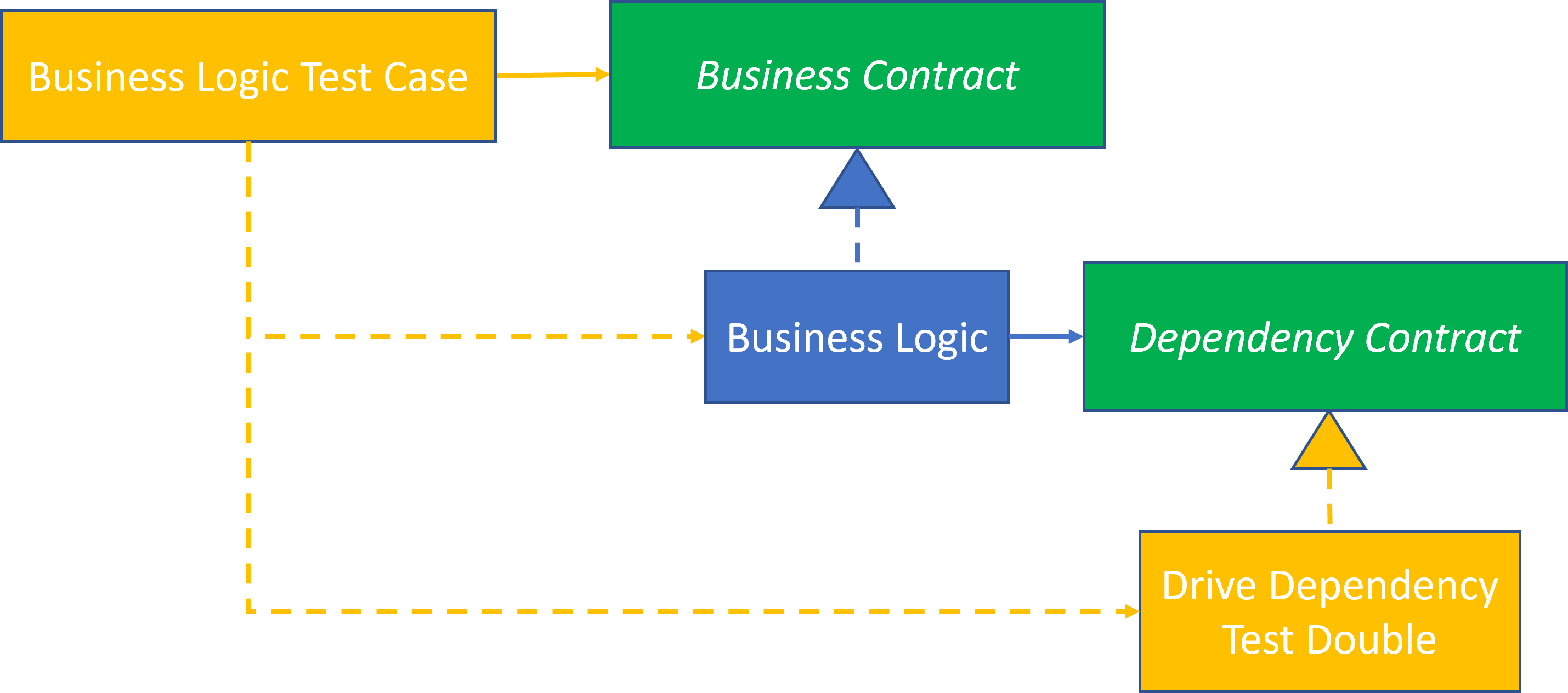 Business Logic Test