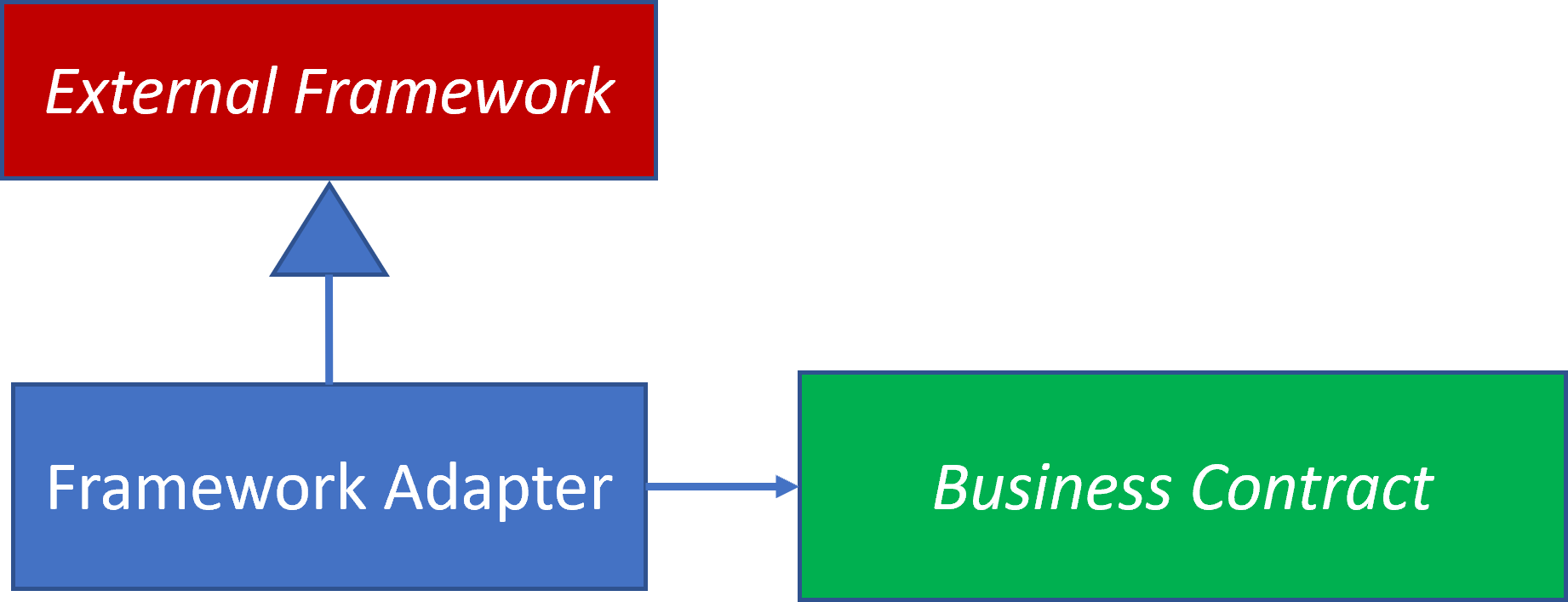 Framework Adapter View