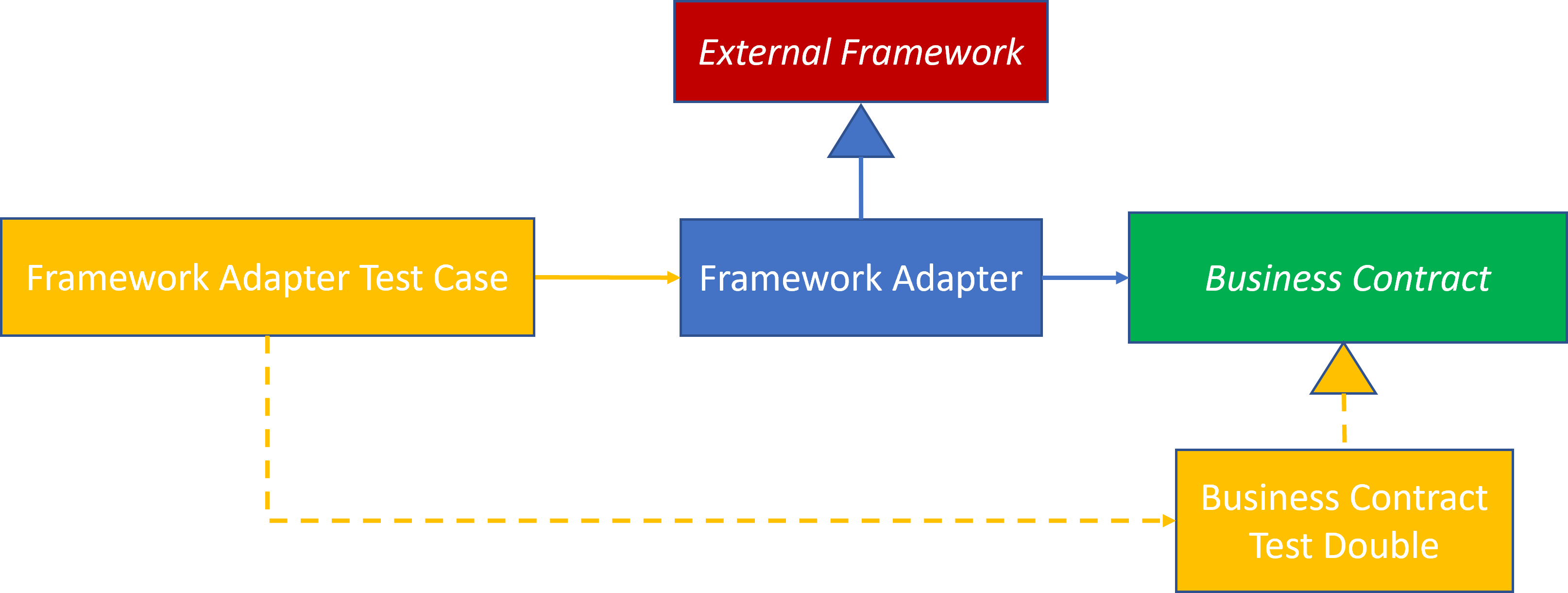 Framework Adapter Test