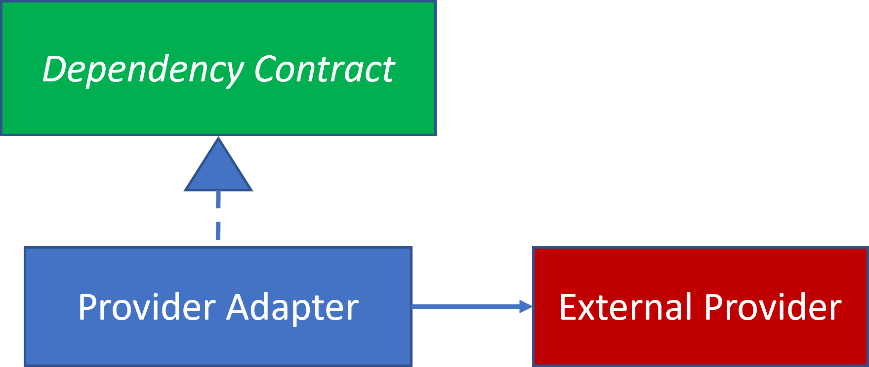 Provider Adapter View