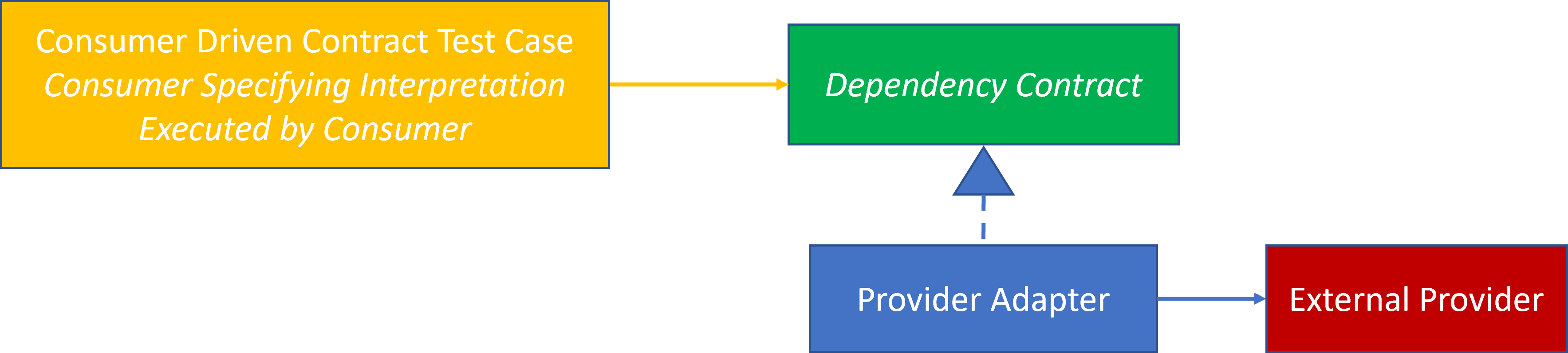 Provider Adapter and External Provider CDC Test