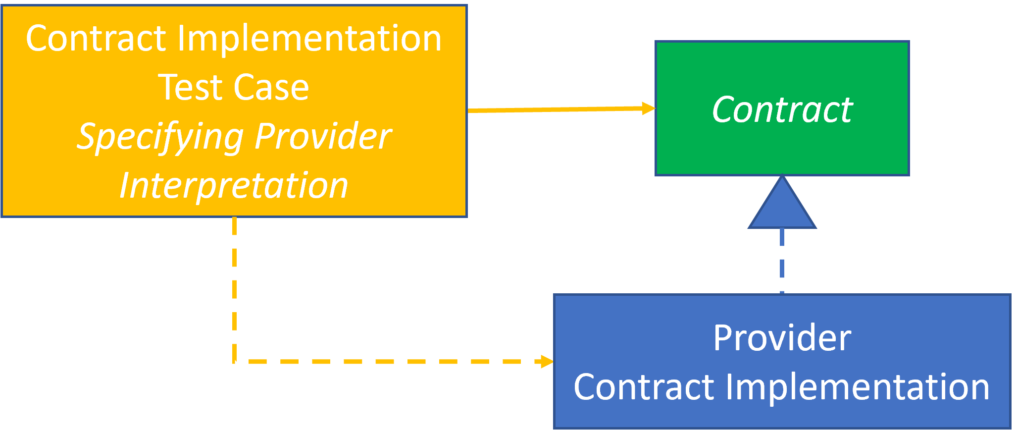 Provider Testing