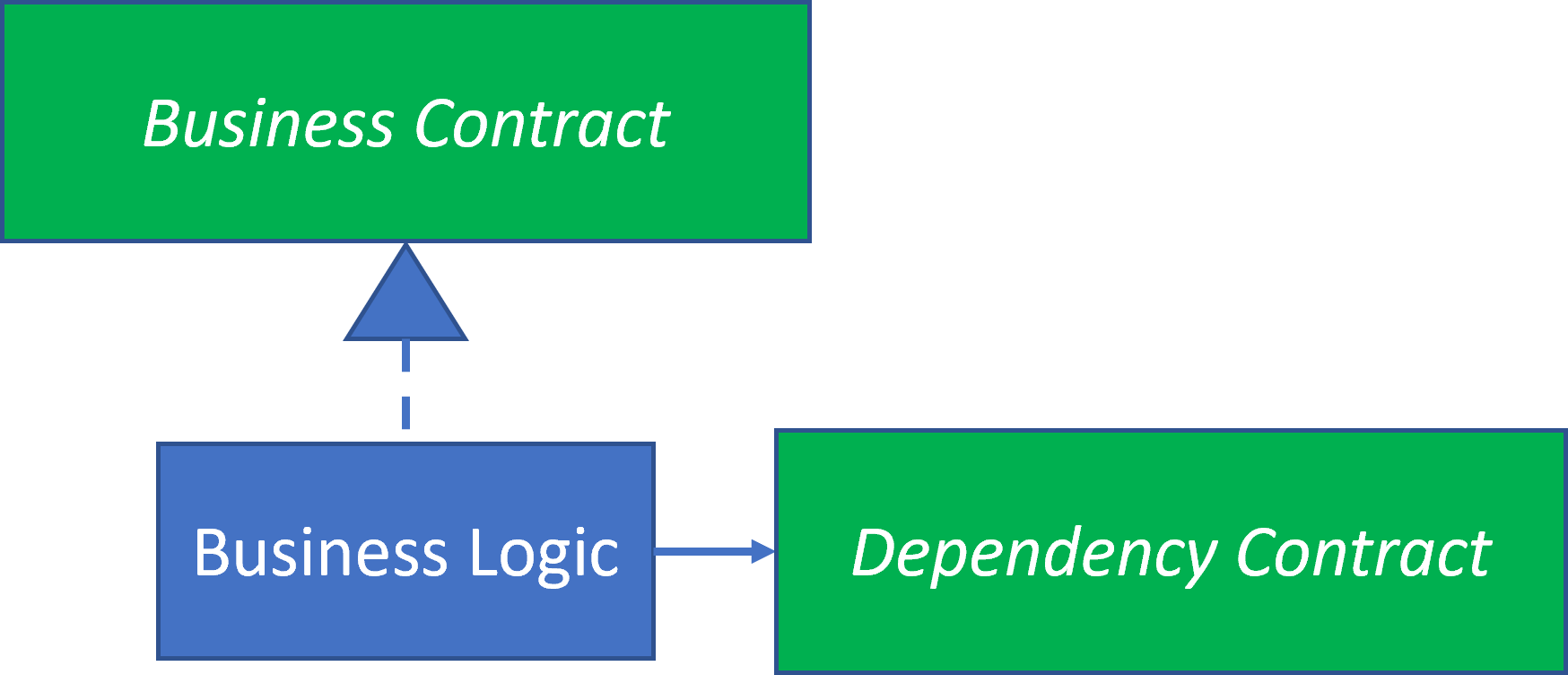 Business Logic View