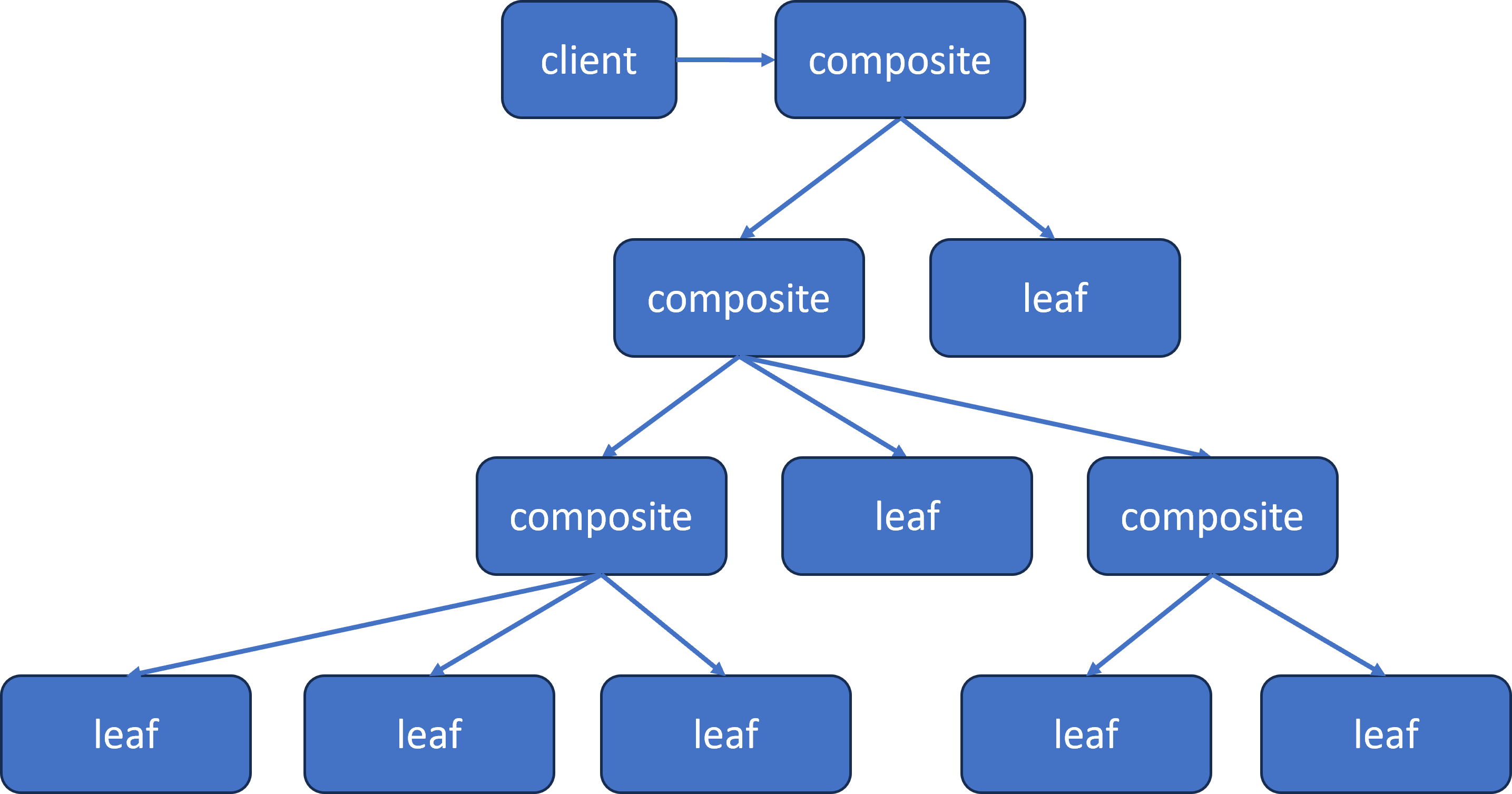 GoF Composite Design Pattern Objects Tree
