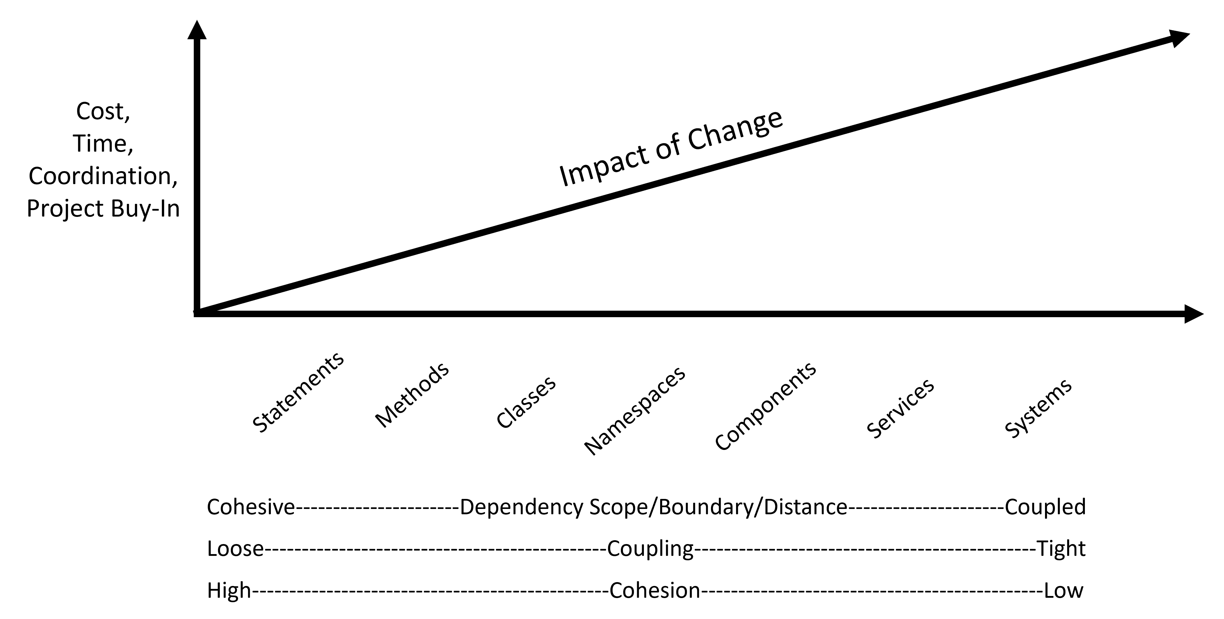 Coupling and Cohesion Cost