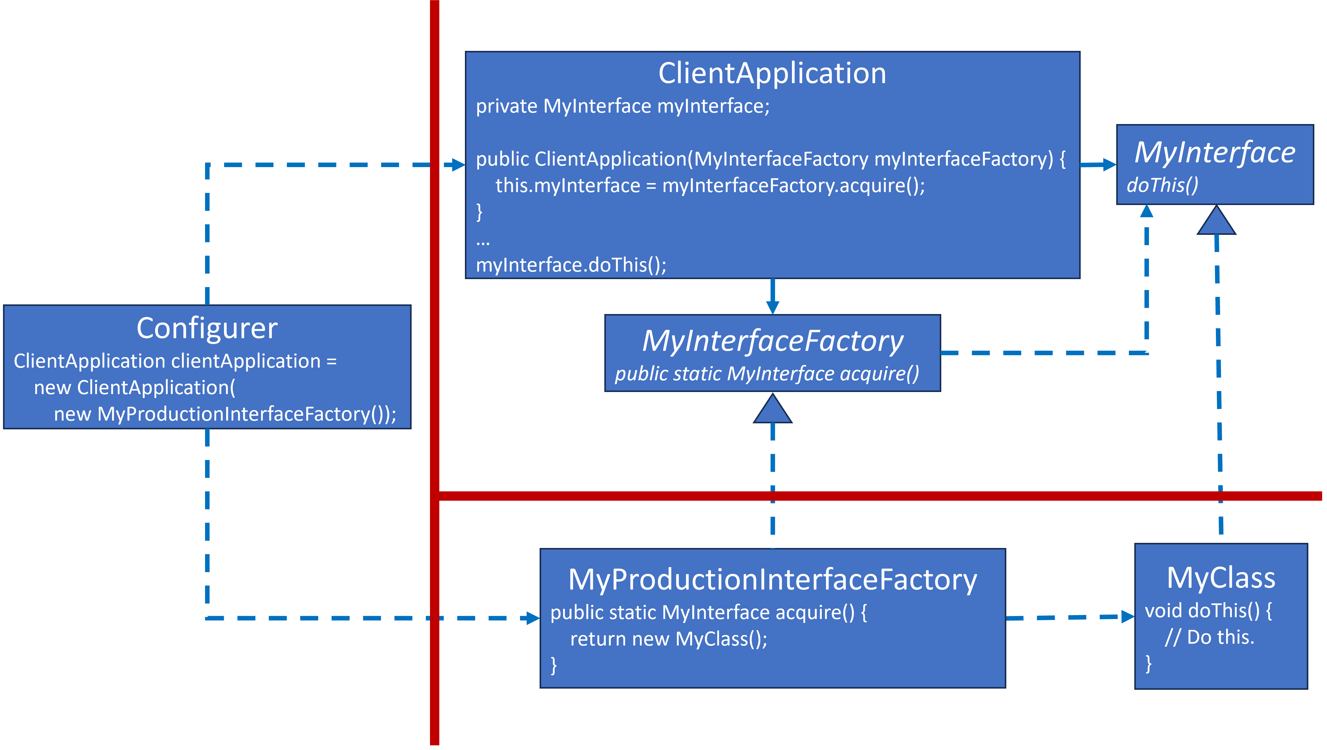 Dependency Injection Abstract Factory