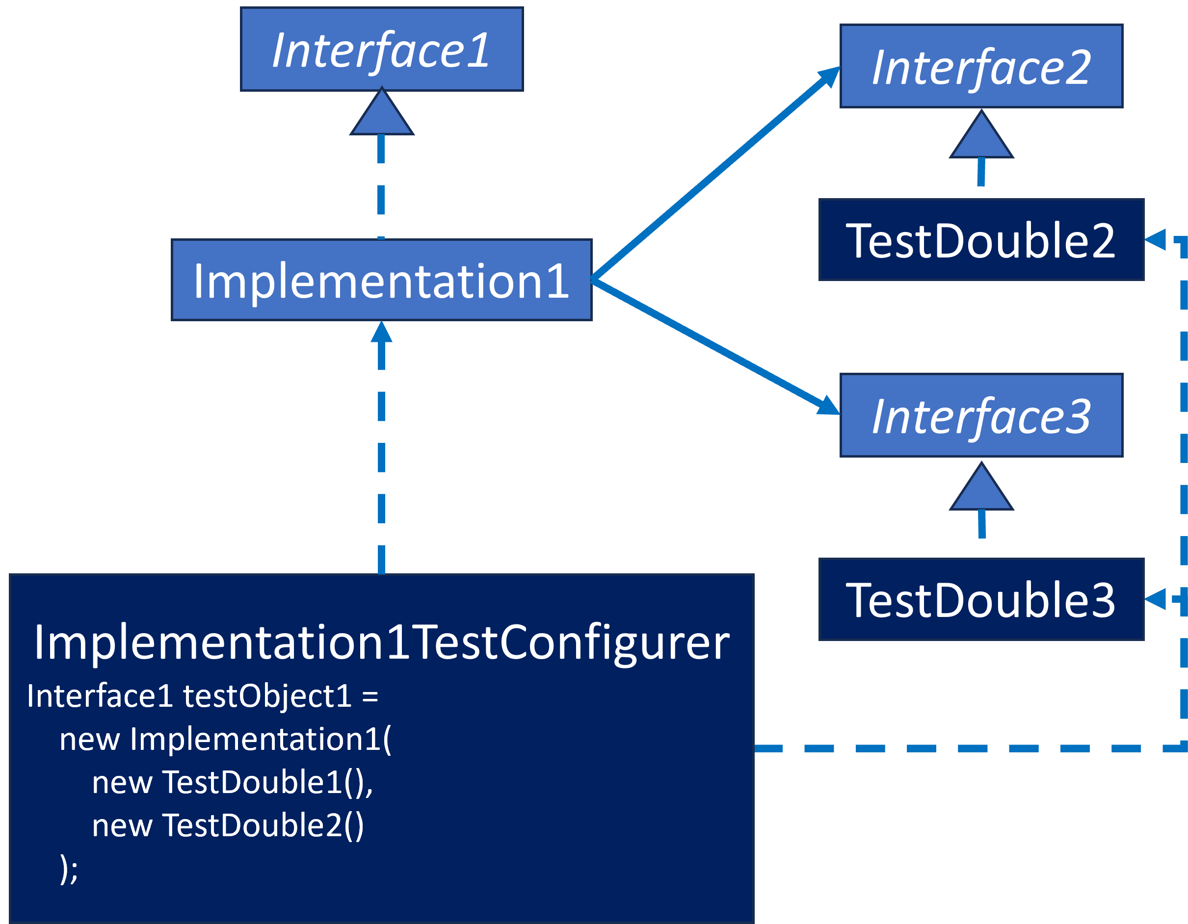 Dependency Injection Client Application Test Configurer