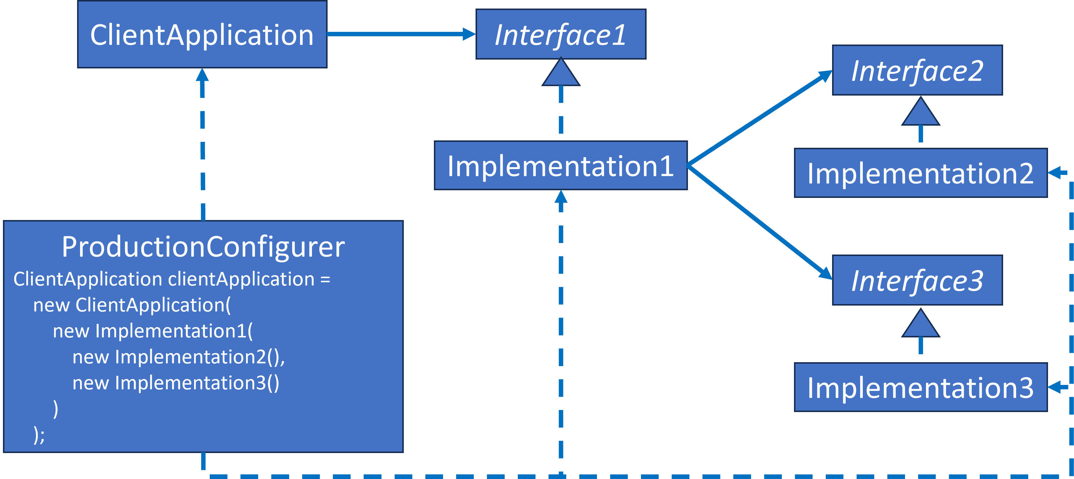 Dependency Injection Production Configurer