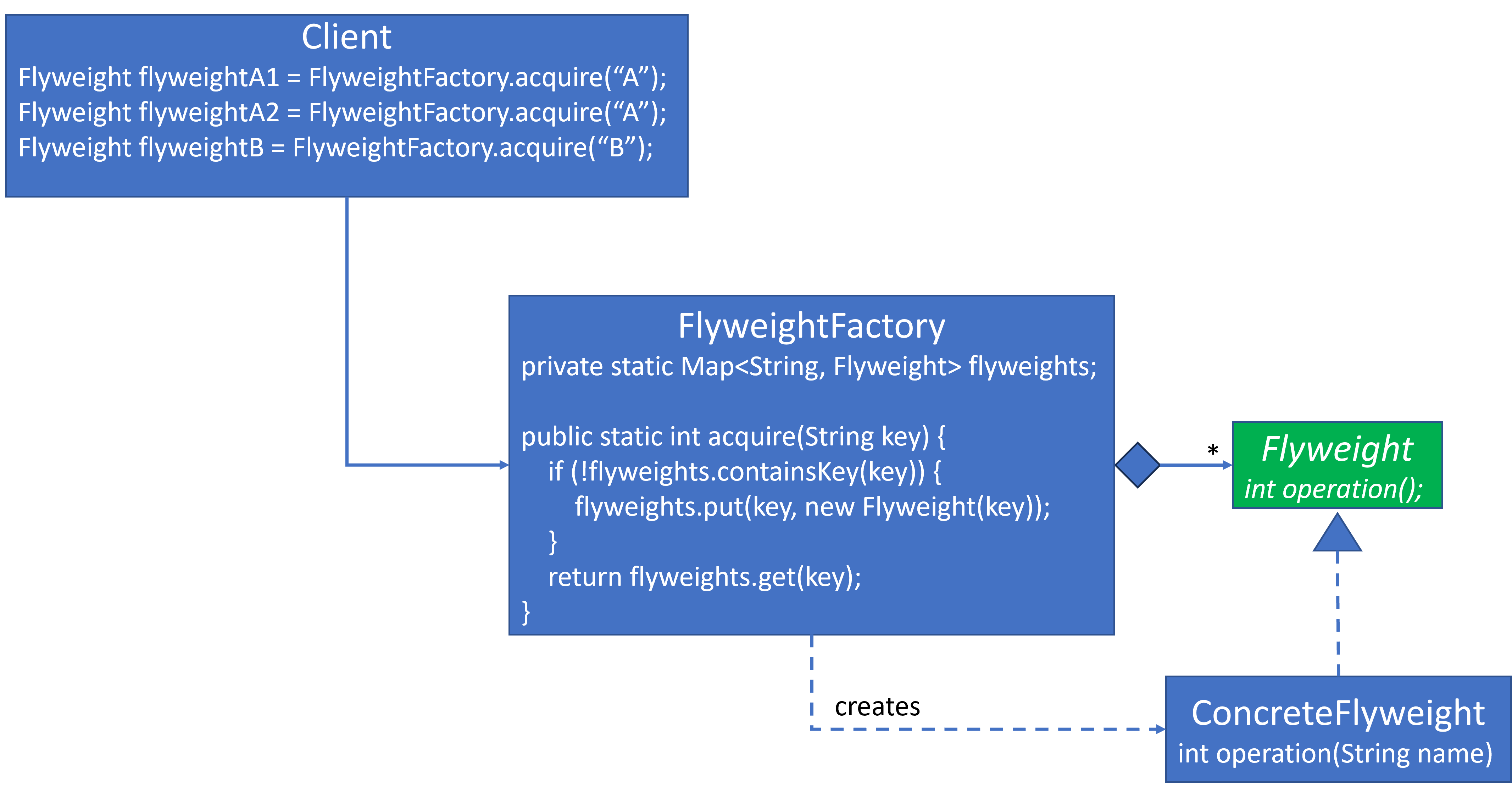 GoF Flyweight Design