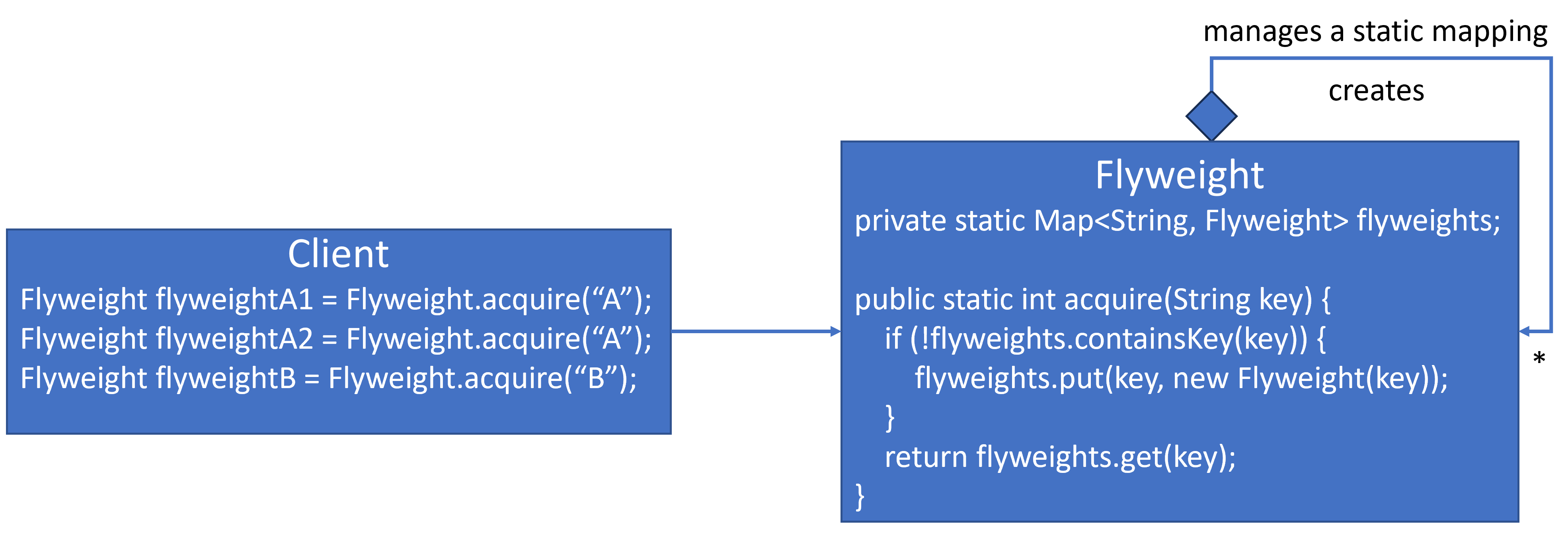 Singleton Extension For Flyweight Design
