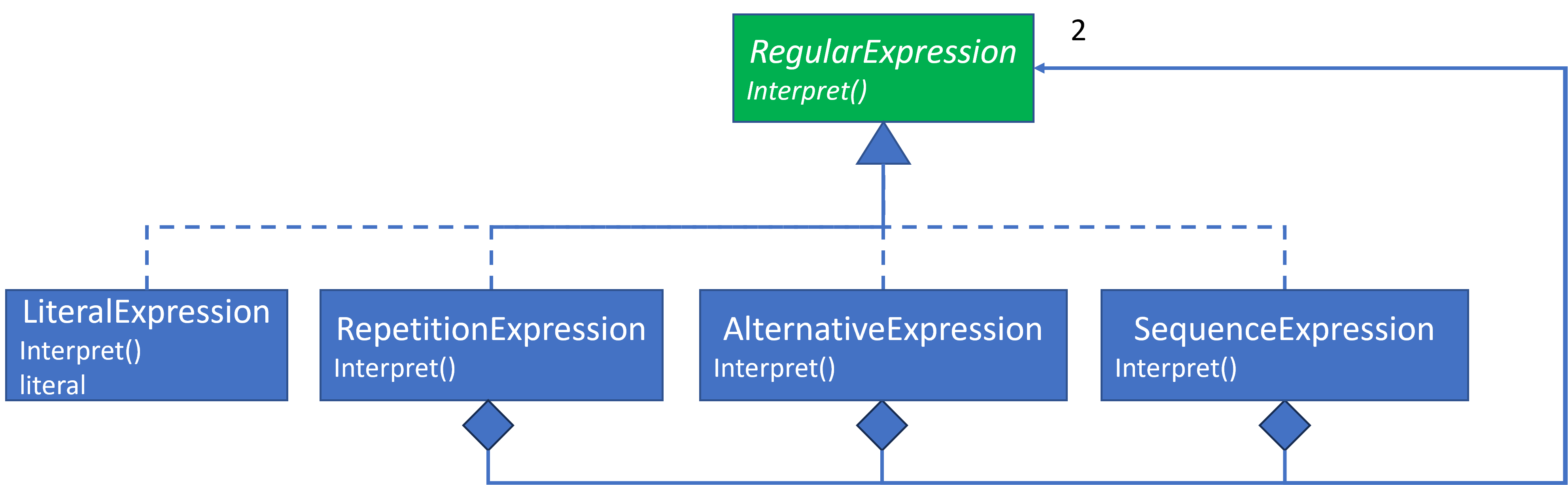 Gang of Four Regular Expression Design