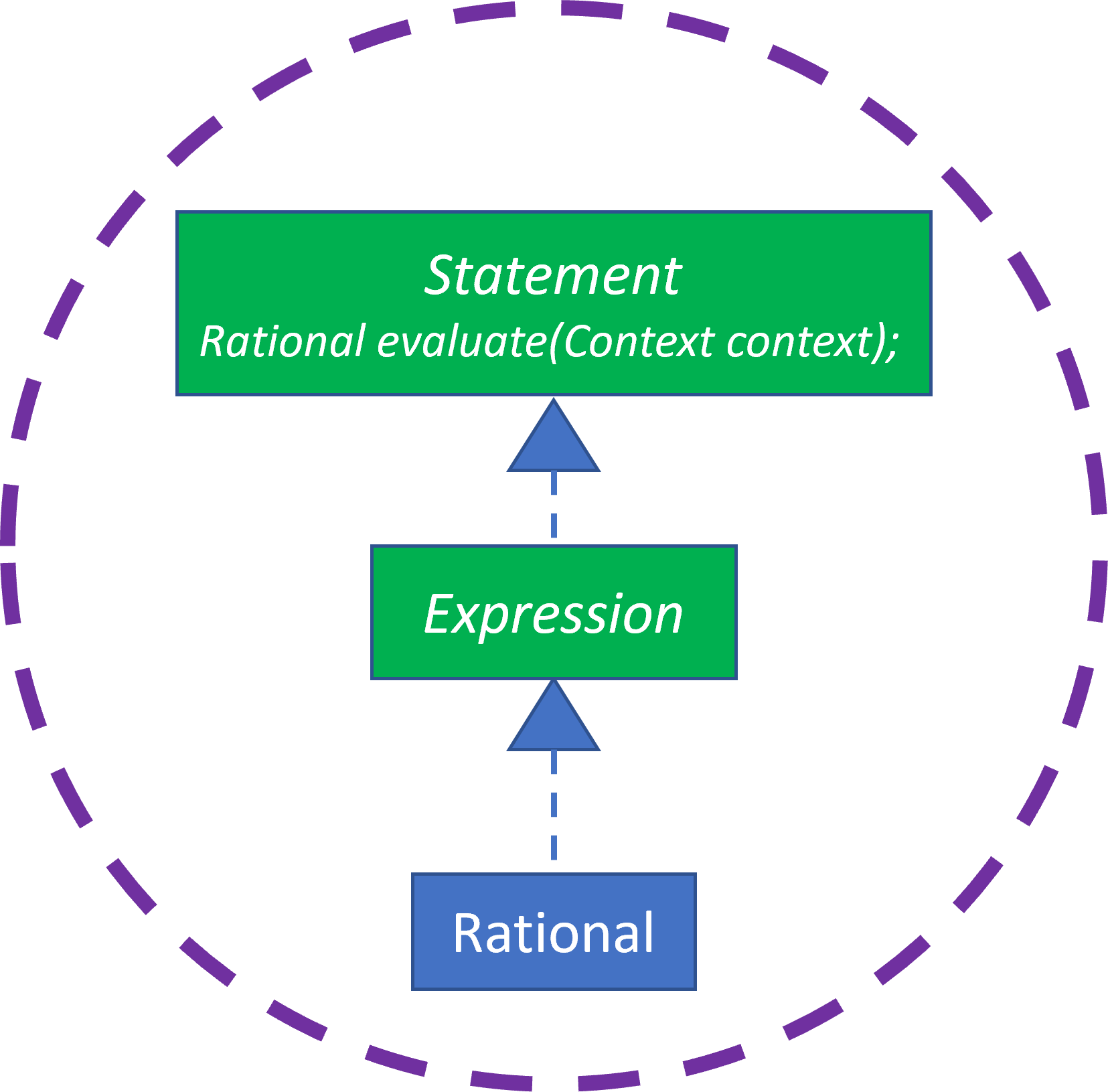 Rational Expression Evaluation Implementation Design 1