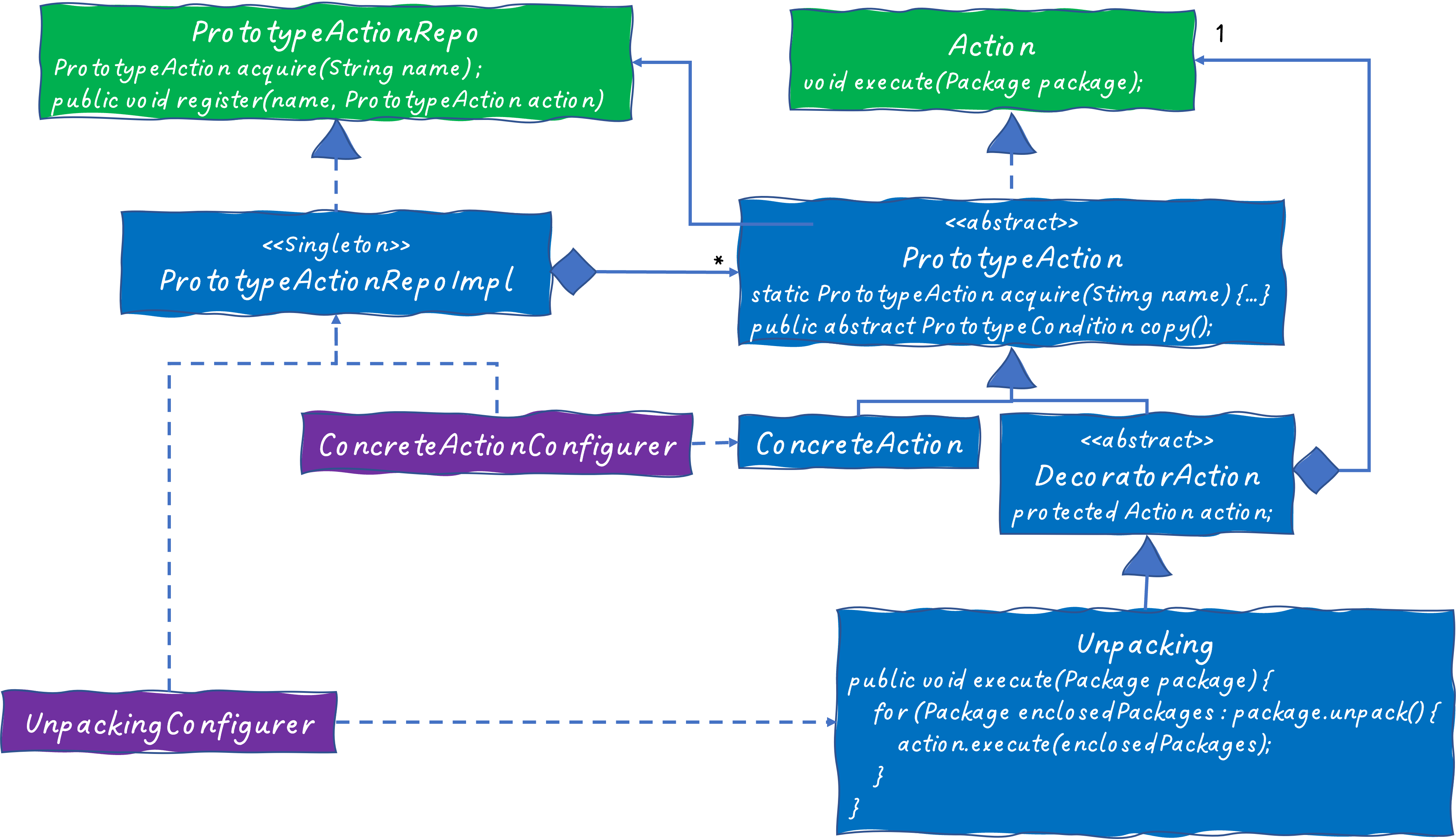 PrototypeAction Design featuring Decorator