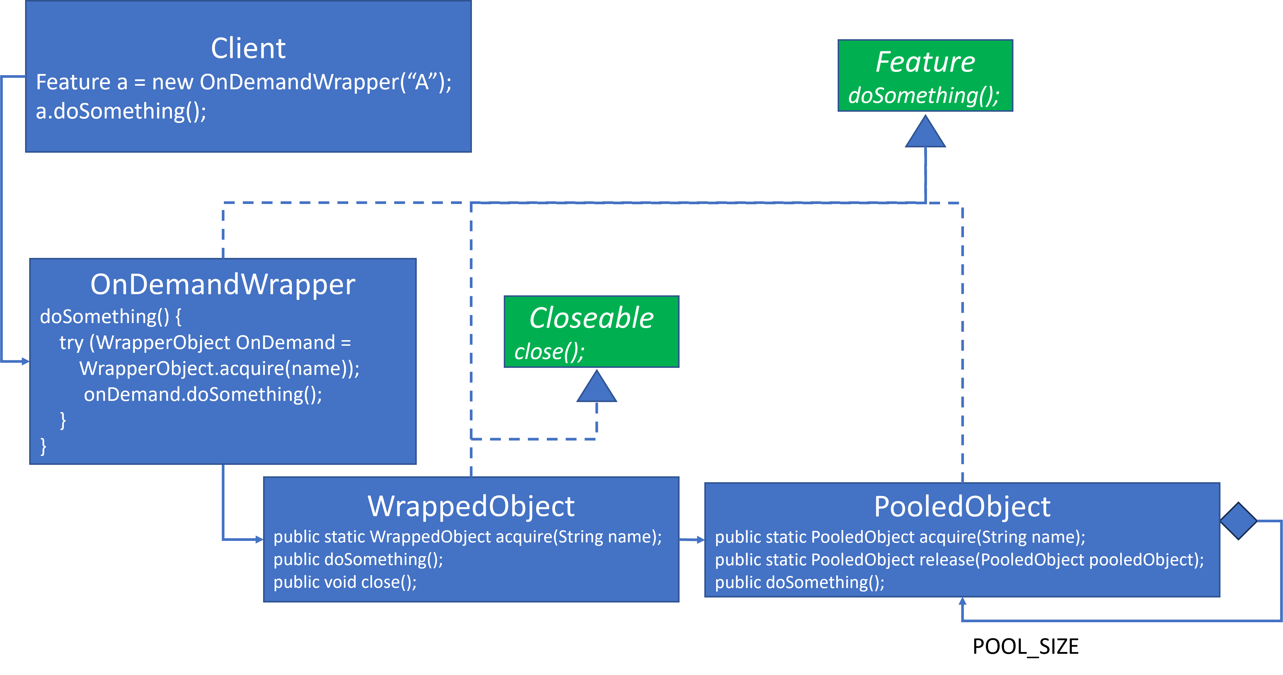 On Demand Wrapped Object Pool Design