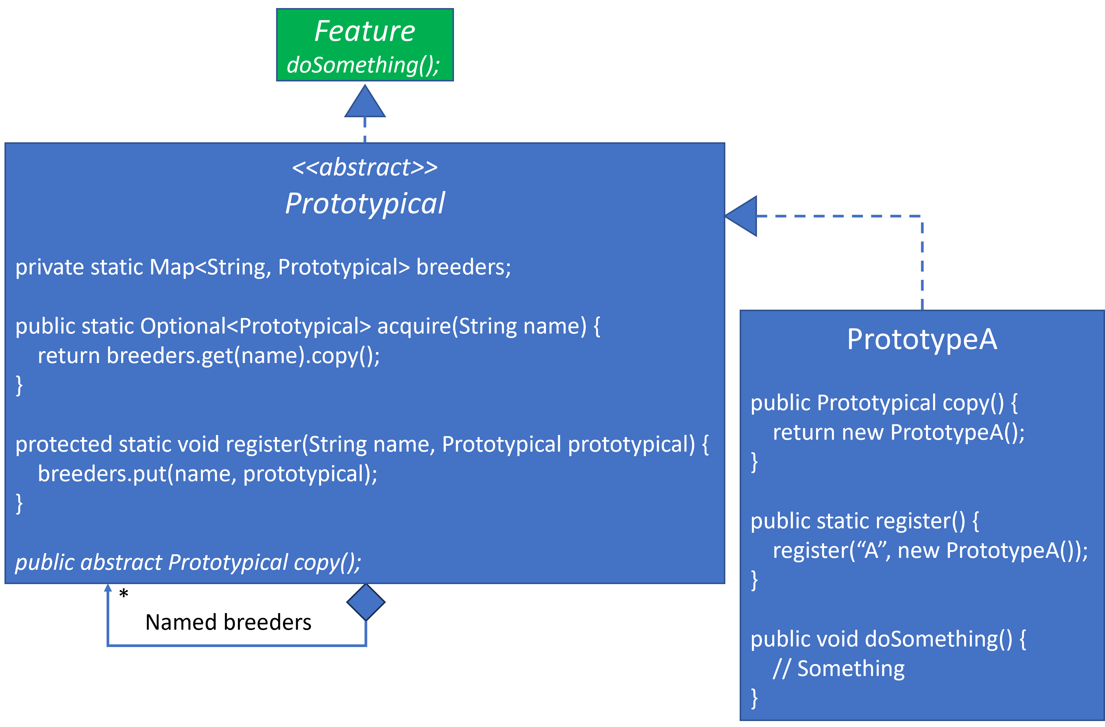 Concrete Prototypical Class