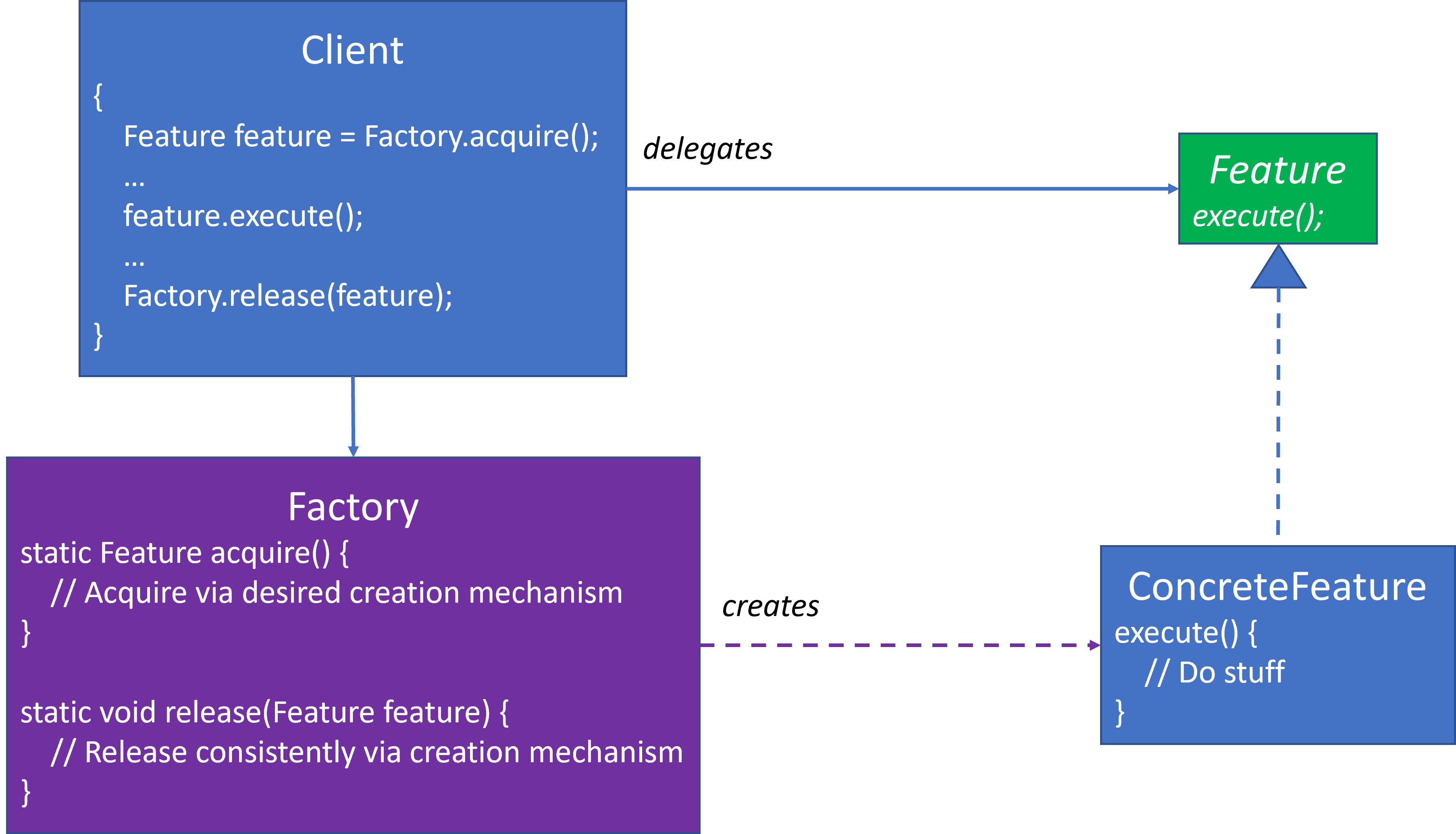 Factory with acquire() and release()