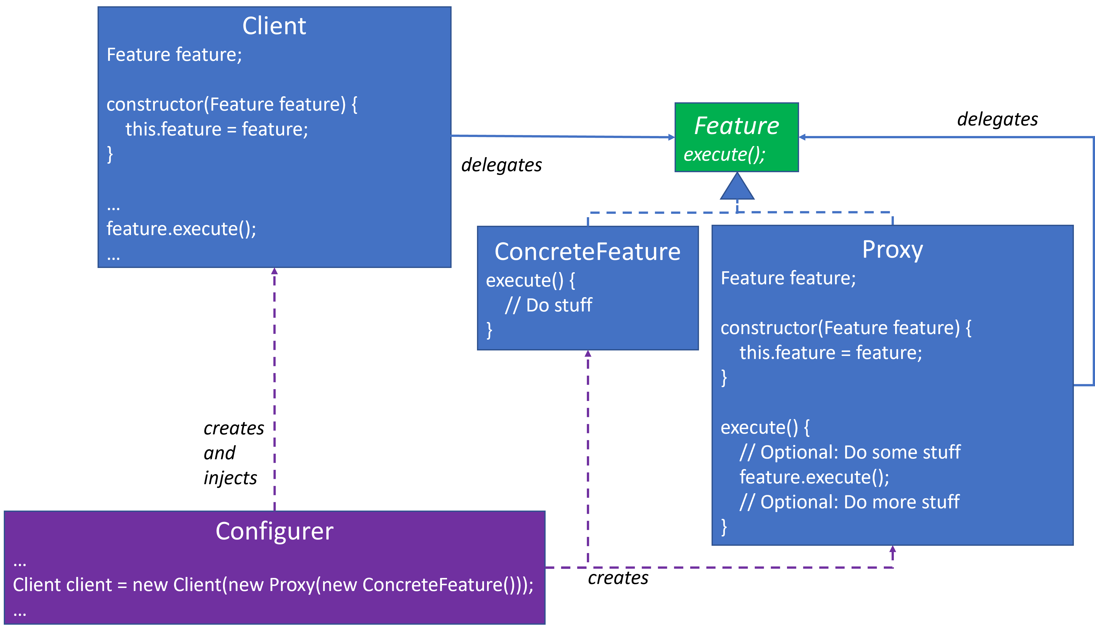 Proxy via with my UML diagram