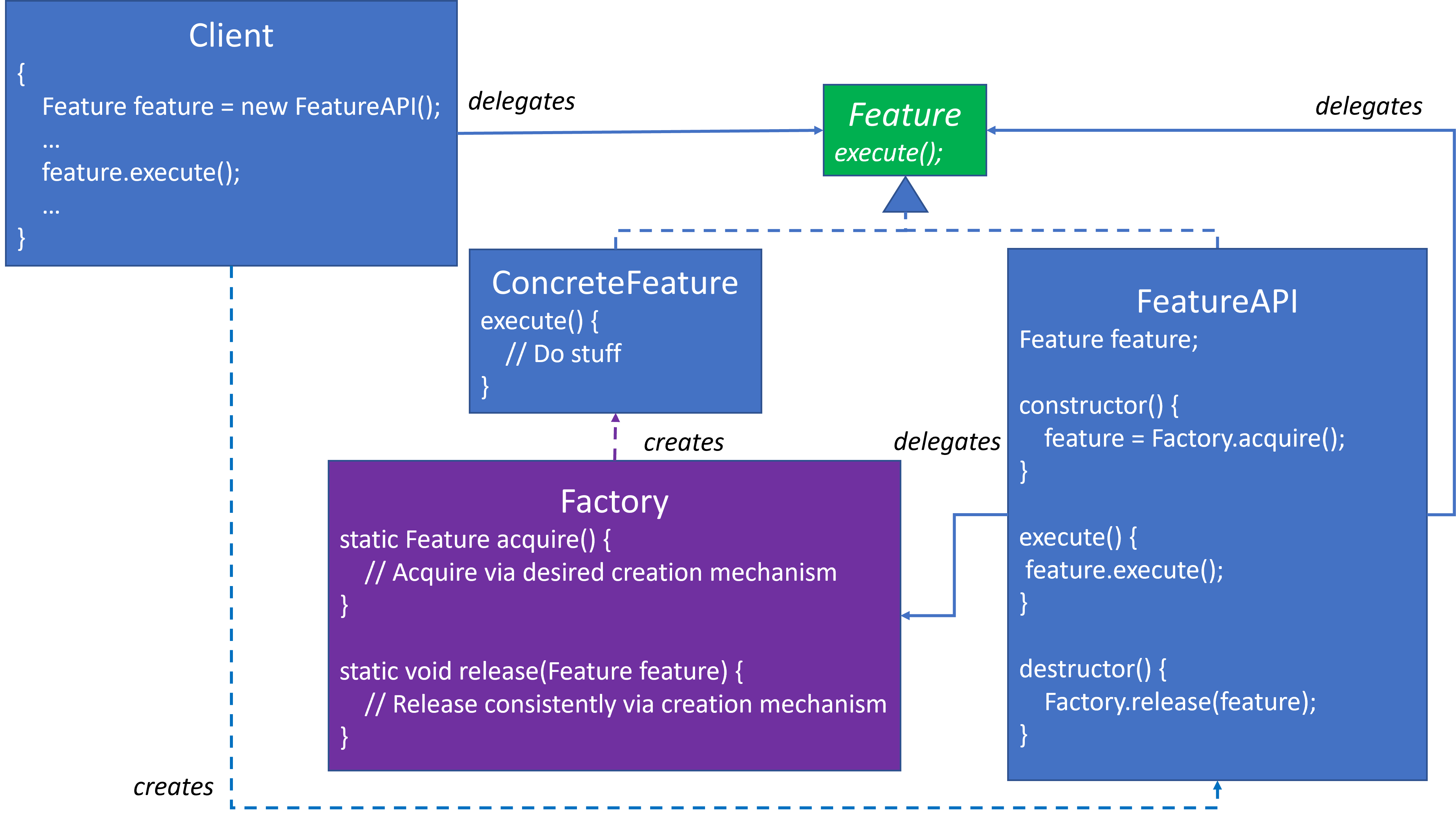Factory with acquire() and release()