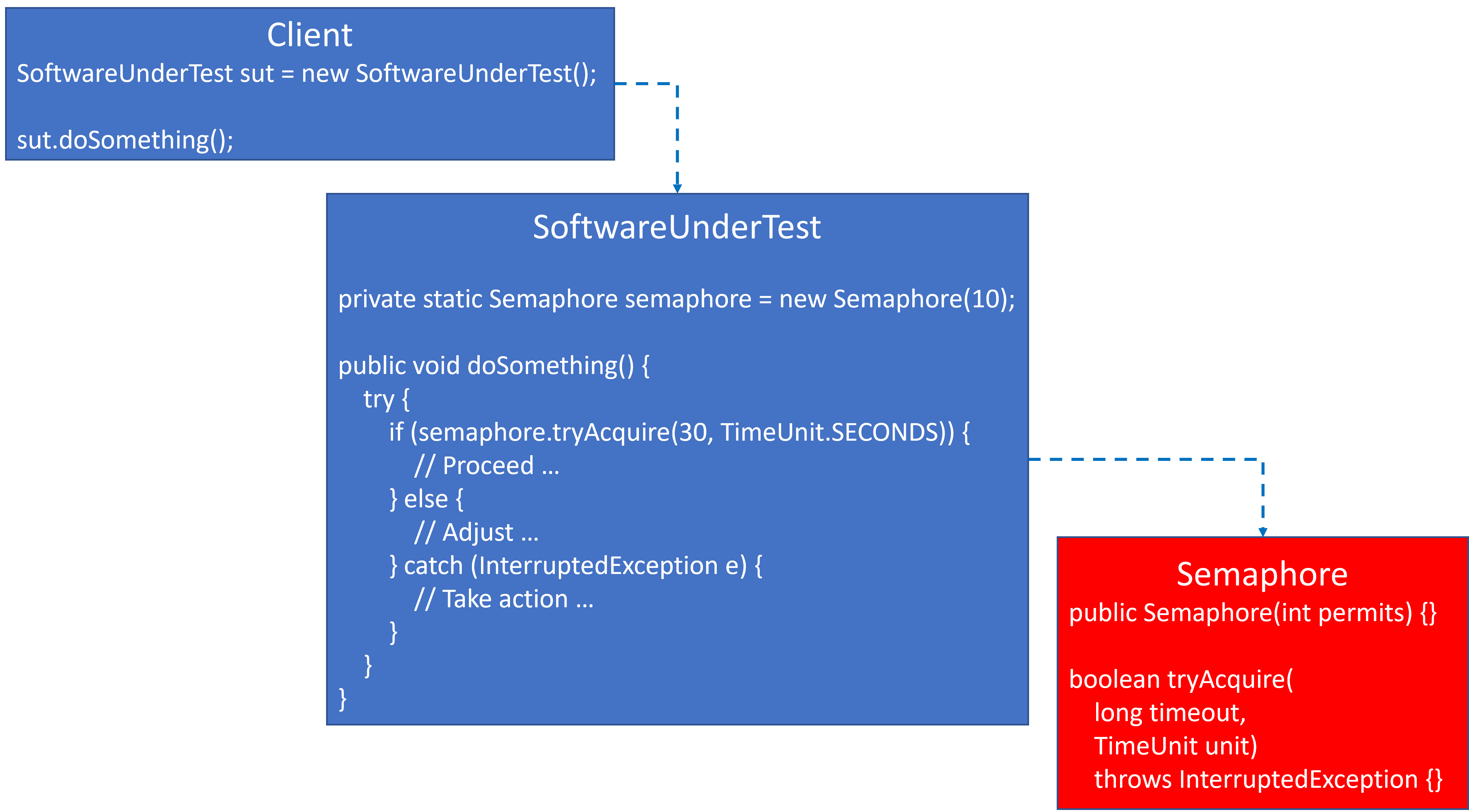 SoftwareUnderTest Original Design