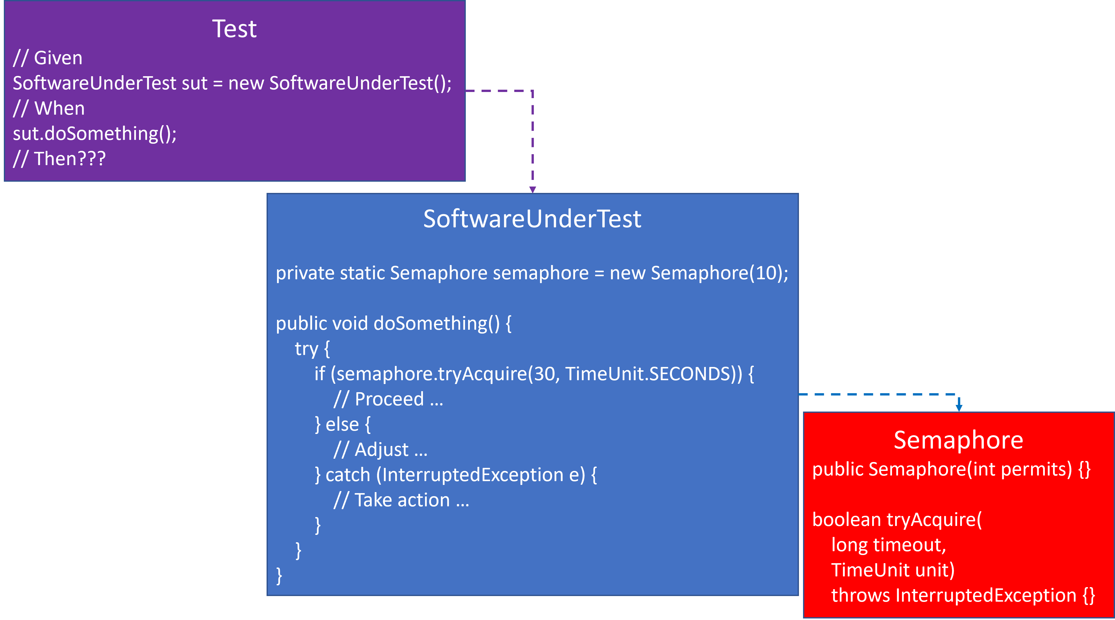 SoftwareUnderTest Original Test Design