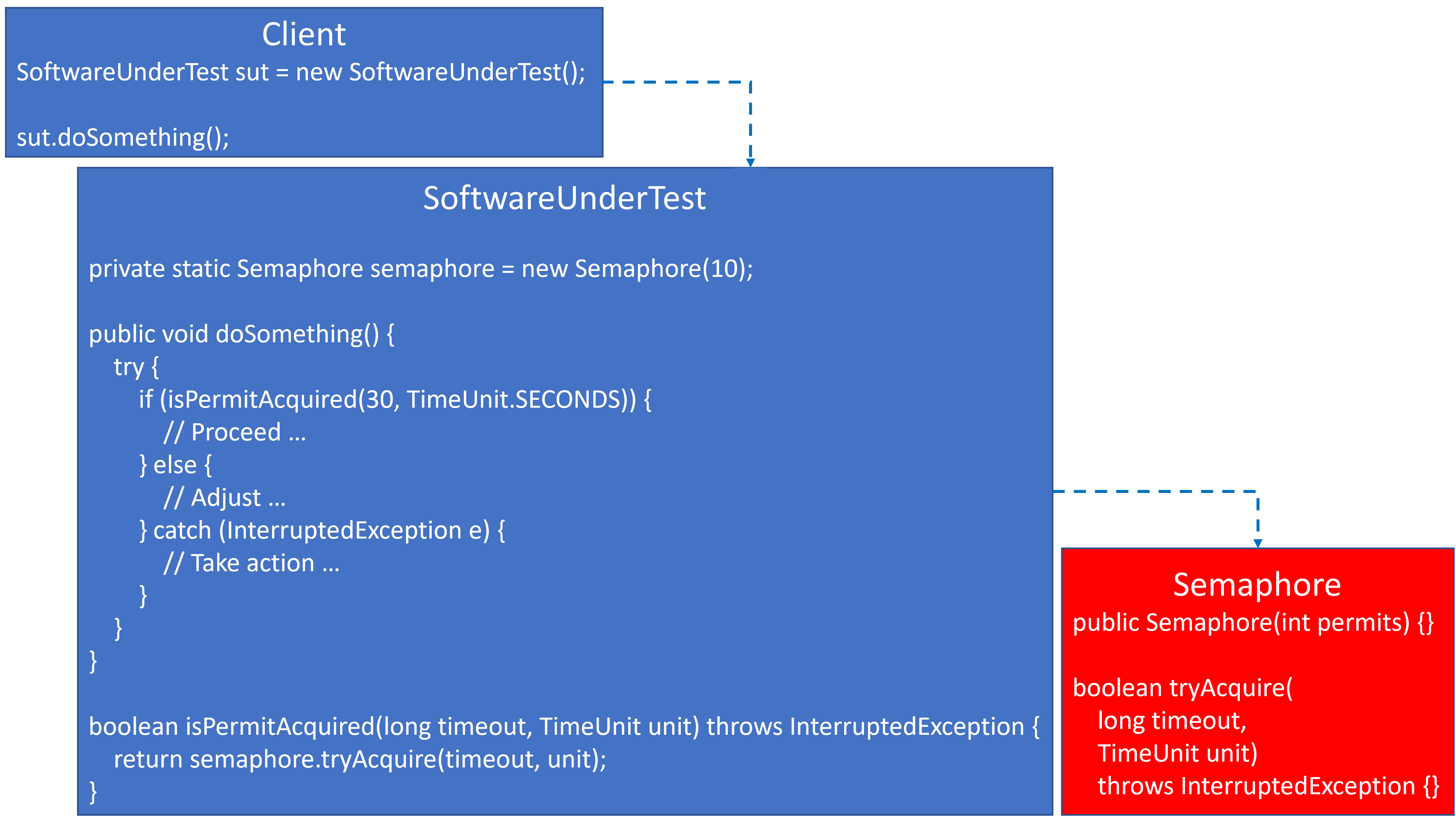 SoftwareUnderTest Refactored Design