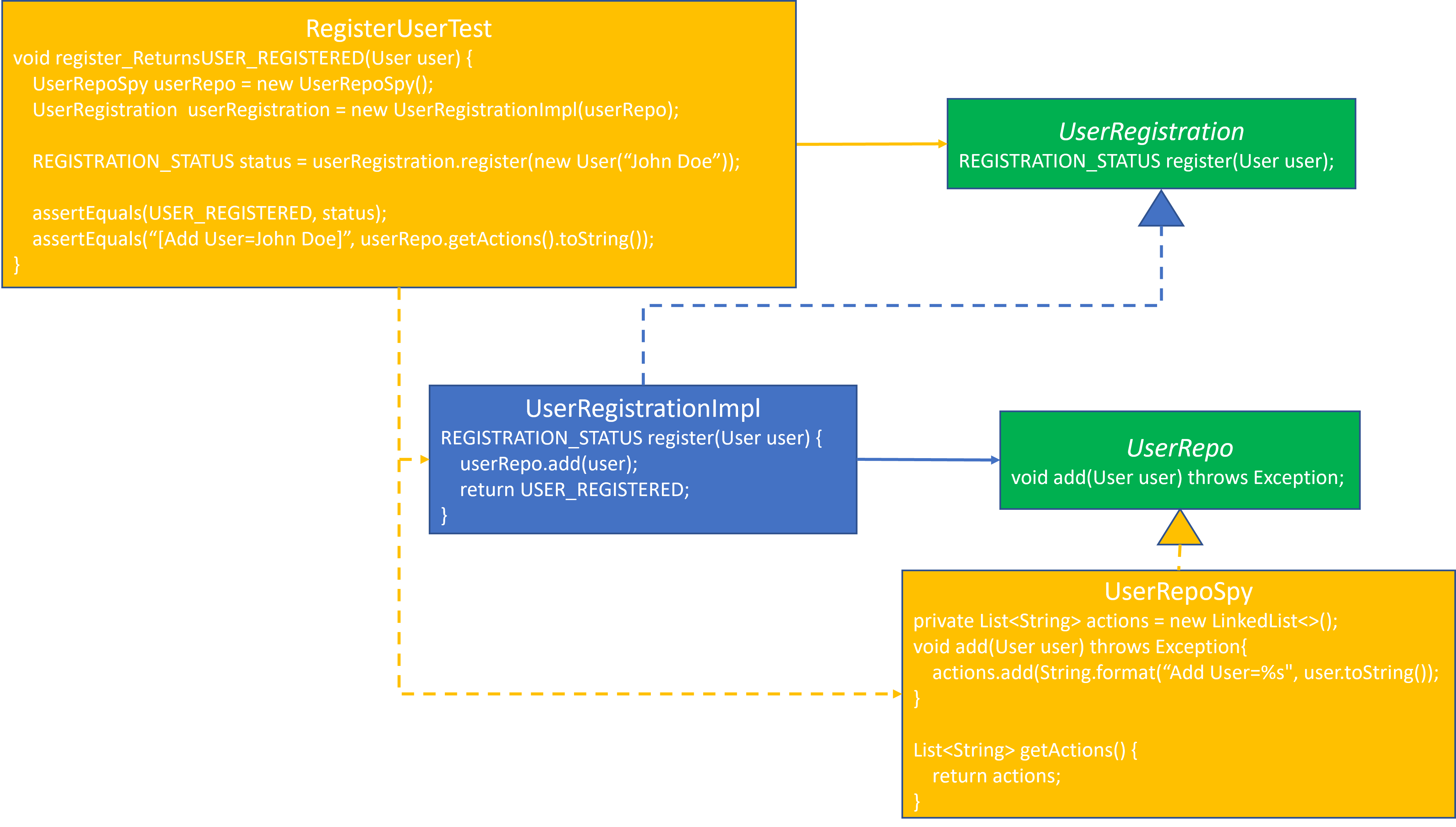 User Registration Test