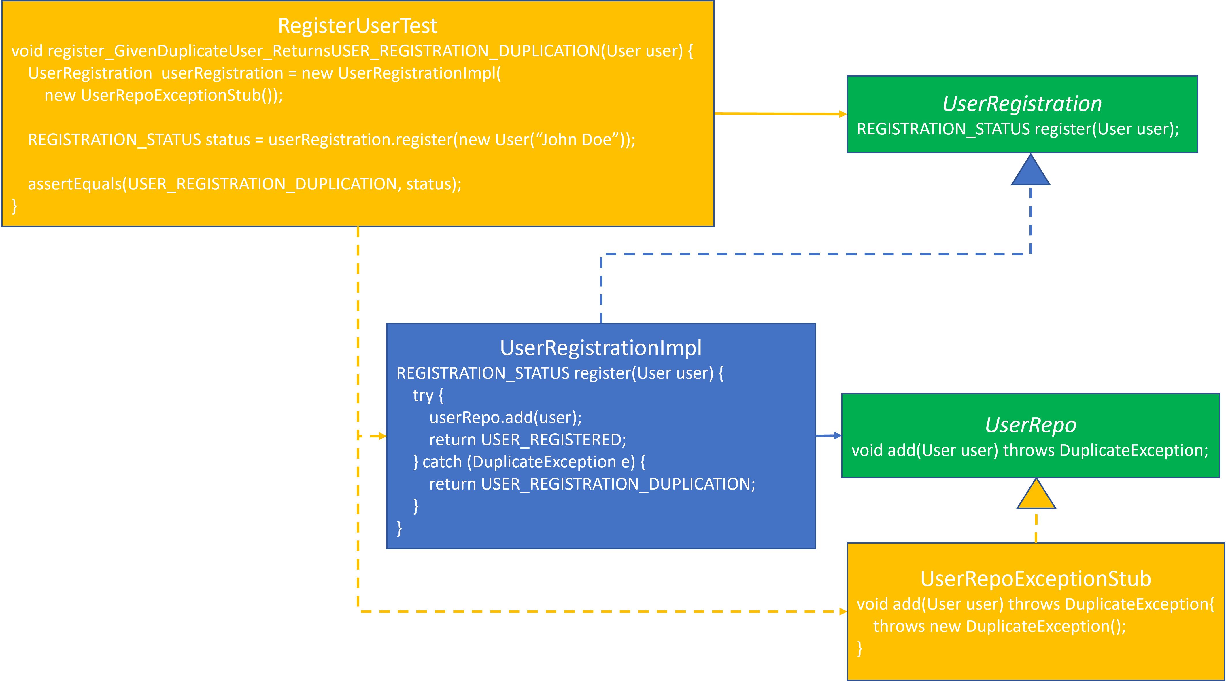 User Registration Exception Test