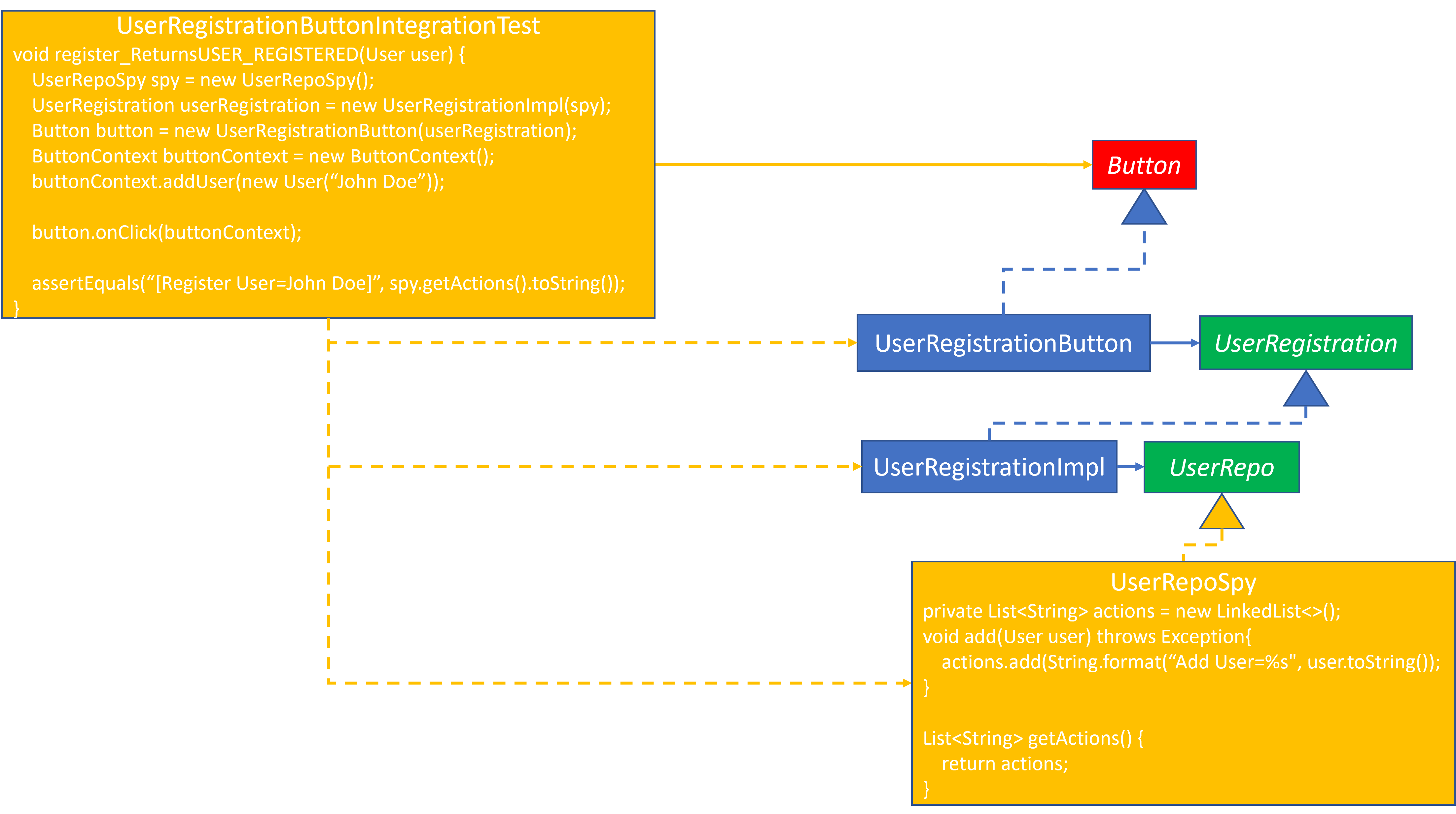 User Registration Integration Test